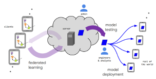 A first look at federated learning with TensorFlow